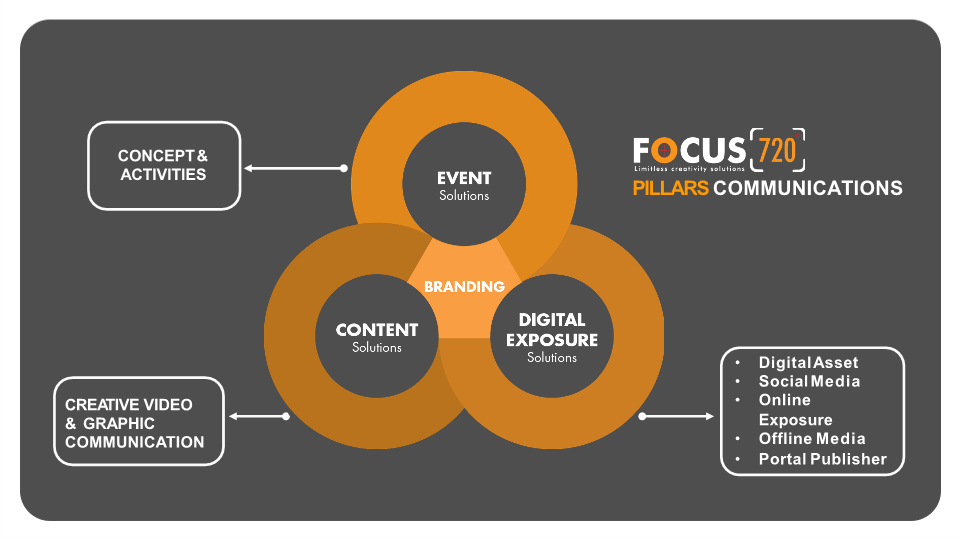 FOCUS720 PILLARS COMMUNICATION